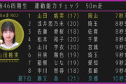 【櫻坂四期生】山田桃実、無双！『運動能力チェック』種目別の記録がこちら