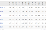 (ヽ*´◯`*)DeNA、借金18　今季ワースト借金に