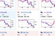 【相場】０９時５５分頃から荒れ始める　本邦輸出企業ドル売りか　１ドル１４９円割れギリギリ　ゴールドも一気に上げる