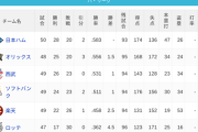 パ・リーグ 順位表 (5/31)