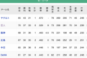 【悲報】セ・リーグさん 勝率.463 借金5でもAクラスの3位…