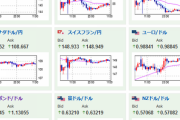 【為替相場】１ドル１４９円手前でウロウロ　円安方向は変わらずか　株価は上昇気味