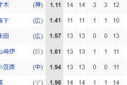 セ・リーグ防御率ランキング  0点台1人 1点台7人 2点台3人  ワースト防御率  2.41