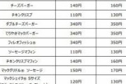 【悲報】マクドナルドさん、今日からチーズバーガーが値上げで160円に