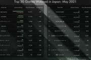 5月のゲーム配信、なんとヴァロラントが2位にランクイン