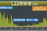 東京都　新たに290人感染確認 200人以上は3日連続 新型コロナ