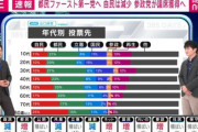 若い世代ほど石破自民党を支持していない事が判明　自民党支持はジジババ老害のみ
