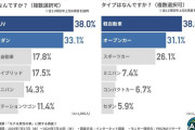 「彼氏の車が軽自動車でした」は恥ずかしい？ なんと女性4割が変わらず支持！ 問題解決の本質はどこにあるのか