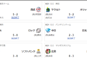 6/21交流戦順位　ソ-公=檻-楽-西-ロ-/広神/=中De巨=-ヤ