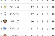 【悲報】久保さん、ヘタフェ移籍で一気に落ちてしまう…