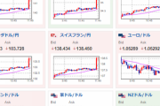【超速報】ドル円、跳ぶ