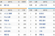 【オープン戦】巨人×DeNA スタメン