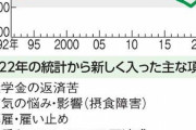 自殺の動機「奨学金の返済苦」、22年は10人　統計見直しで判明