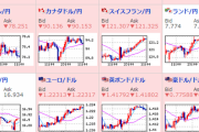 【為替相場】米国インフレ懸念や経済指標の伸び鈍化によりドルは売られる　ユーロ円、ポンド円は強い