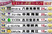 【画像】声優が選ぶ声優ランキング、決定WWWWWWWWWWWWW
