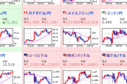 【相場】大幅な円安止まらず、ドル円は１１０円間近　ポンド円は１３９円台　ダウも２７,０００ドル台乗せ