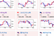 【相場】欧州市場でジリジリ円高も一進一退の動き　金、ビットコイン上昇
