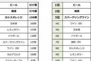 20代お酒人気1位、ビールだった