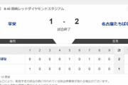 【悲報】春の県王者・享栄高校さん、初戦で消える