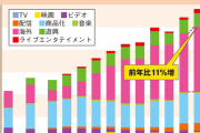 【朗報】日本アニメ、年間売上2兆9277億円　歴代最高