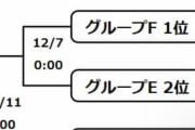 【悲報】日本代表、このままだとトーナメントでベルギー（世界ランク2位）と当たってしまう