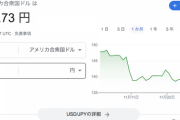 【速報】ドル円136円