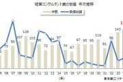 【悲報】「経営のプロ」コンサルの倒産が過去最多