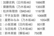 投票数に差が…『女性アイドル 顔だけ総選挙』去年のランキングと比較してみた結果・・・