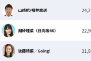 日向坂46潮紗理菜、億WALK企画一日目からとんでもない歩数を叩き出しトップ10入りへ！【からだWEEK】