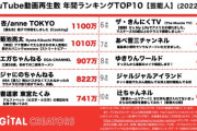 【悲報】江頭2:50さん、ラーメン食っただけで芸能人のYouTube再生数ランキング年間3位に