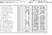 【競馬】　東京優駿(日本ダービー)(GⅠ) 　2chレスまとめ