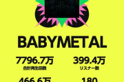 【海外】BABYMETALの2022年Spotifyの数字