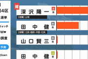 分析も的外れ。負けるべくして負けてる　〜　【負け犬パヨク】立憲・福山氏、静岡補選惨敗に負け惜しみと言い訳、「一定の成果」「コロナのせい」