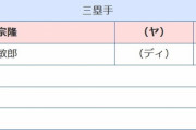 セリーグベストナイン三塁手　村上宗隆２９８票　宮崎敏郎１票