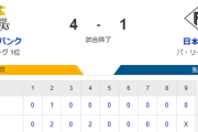【4-1】ホークス勝利で日ハムと２ゲーム差！！有原7回1失点の好投で10勝目！！山川とダウンズにホームランなど
