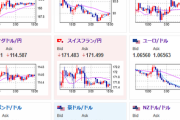 【相場】ジリジリ円安　ガザ停戦期待報道から原油、金はジリジリ落ちる動き