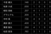 【悲報】ホークスファンワイ、今年のBクラスを確信するwxwxxwxxwxwxxwxwxwxxwwxwxwxwxwxwx