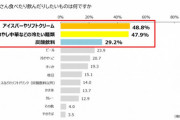 夏バテを感じた時に摂りたくなる食材や食品、3位トマト、2位豚肉、1位は うなぎ