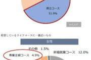 【速報】若い女性『専業主婦にはなりたくない』 若い男性『結婚相手に専業主婦は求めない』