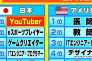 【悲報】日本、終わる　中学生「将来はプロゲーマーかYouTuberになりたい！」