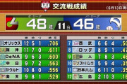 DeNA、交流戦2007年に並ぶ過去最高の3位
