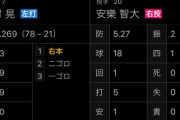 楽天安楽「150キロ！151キロ！150キロ！151キロ！150キロ！」