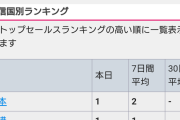 ポケポケ、4日連続セルラン「1位」