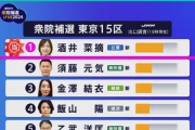 【衆院補選・開票速報】東京15区　立憲・酒井菜摘　当確　出口調査「②須藤③金澤④飯山」東京・島根・長崎で全て立憲