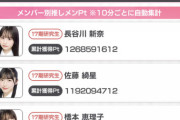 【快挙】AKB17期研究生 長谷川新奈さん SRイベント4位の好発進！！【にいなん】