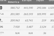 【世界週販】Switch 153万 PS4 66万 Vita 36