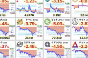 【悲報】仮想通貨全面安wwwwwwww
