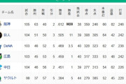 ヤクルト3位まで7ゲーム差wwwwwwwwwwwxw