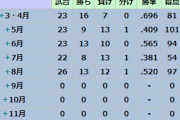 DeNAの月別チーム成績　8月勝ち越しで、偶数月はすべて勝率5割越え！