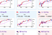 【為替相場】ドル円は一時１５５円目前まで円安に　核戦争リスク巻き戻し　ビットコインは過去最高値を更新した後再度下落　年末１０万ドル超え予想は維持　明日NVIDIA決算